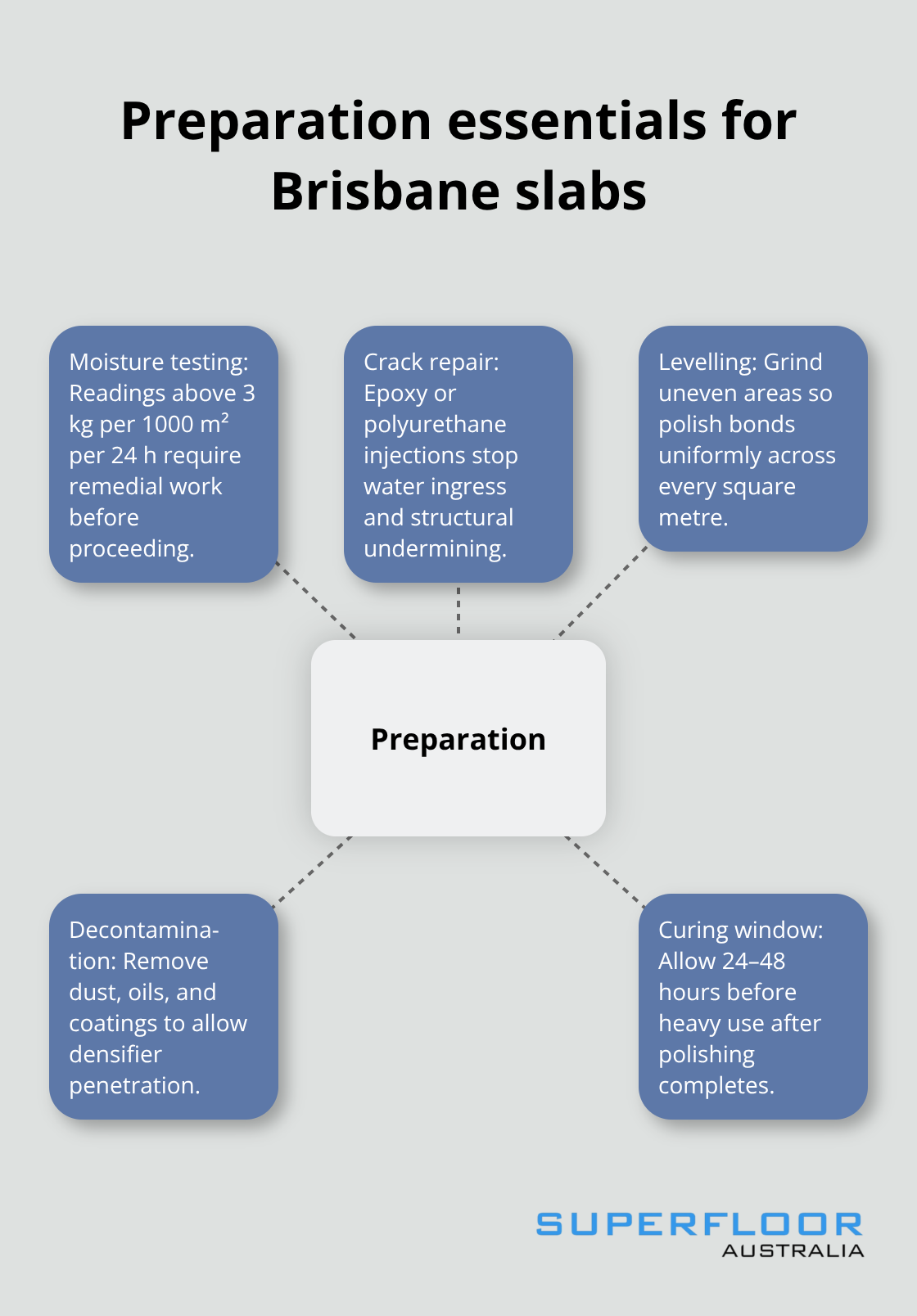 Hub-and-spoke diagram showing critical preparation steps for long-lasting polished concrete in Brisbane. - durable concrete floors Brisbane