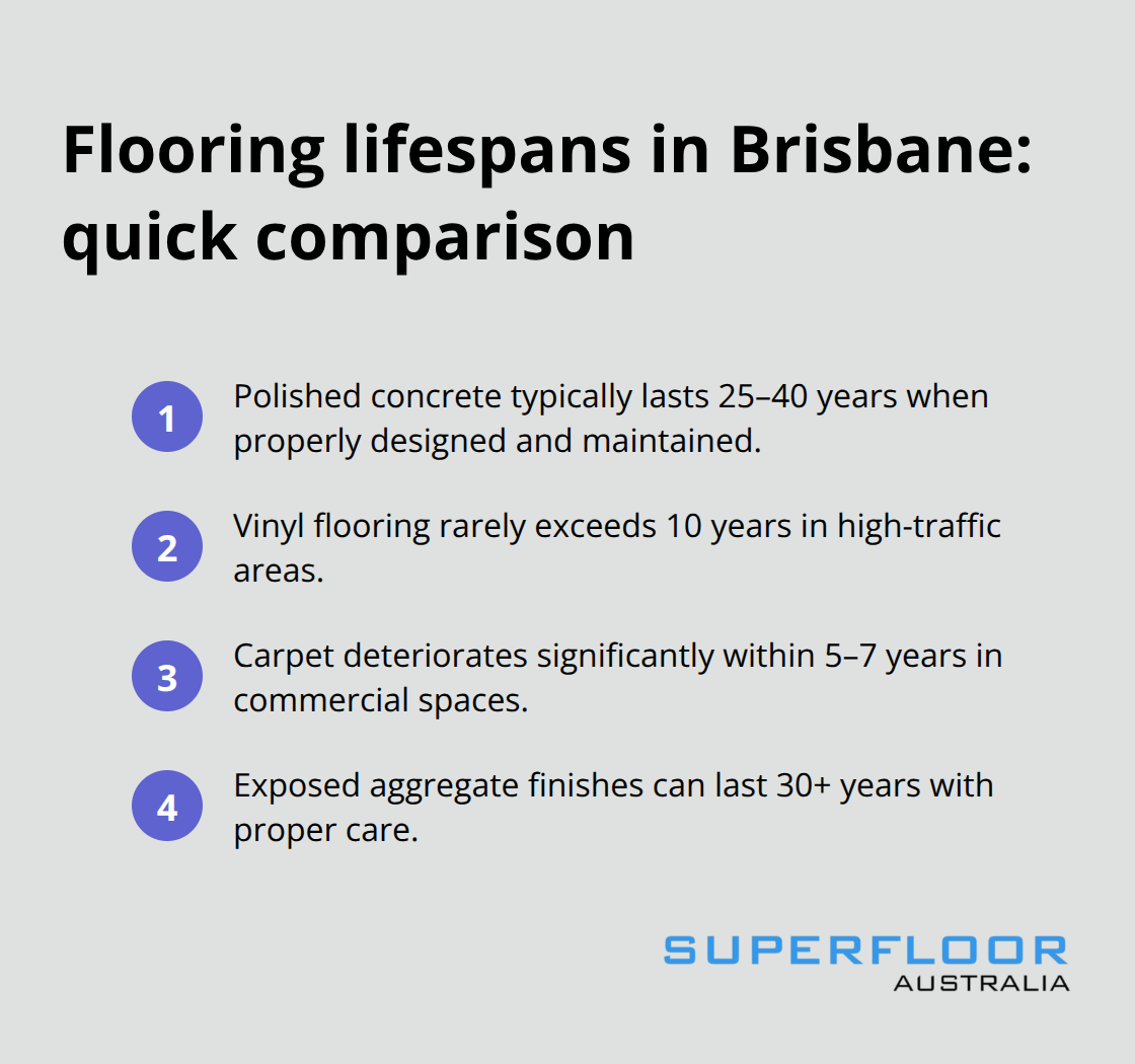 Comparison of typical flooring lifespans in Brisbane conditions, highlighting polished concrete versus vinyl, carpet, and exposed aggregate. - durable polished concrete