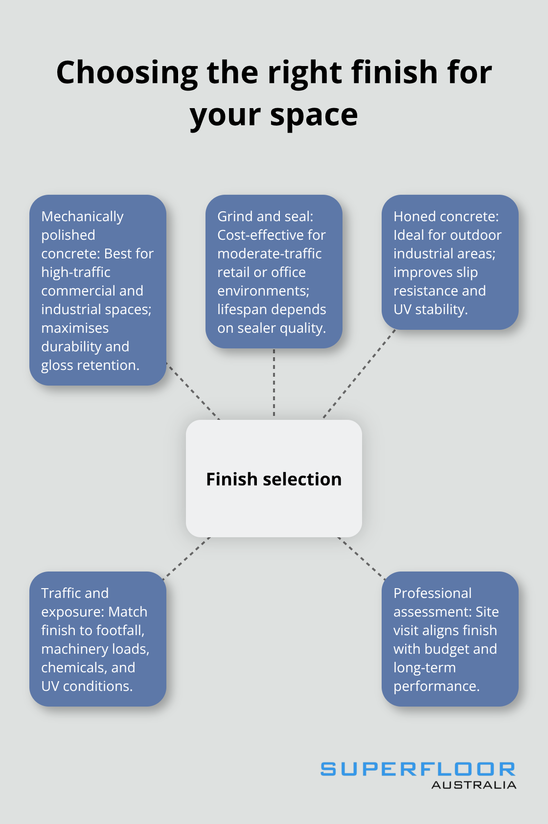 Hub-and-spoke visual showing polished concrete finish options and when to use each