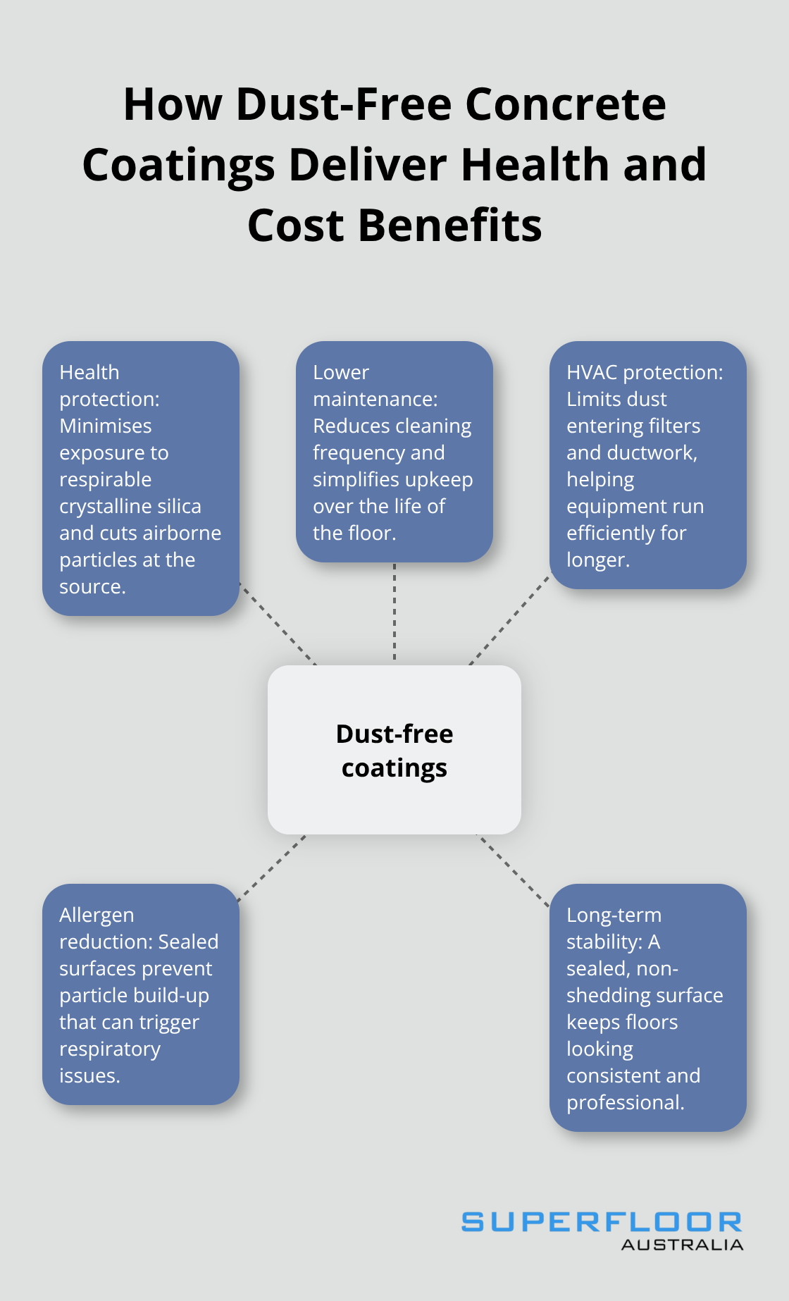 Hub-and-spoke visual showing the key benefits of dust-free concrete coatings for Australian homes and businesses.