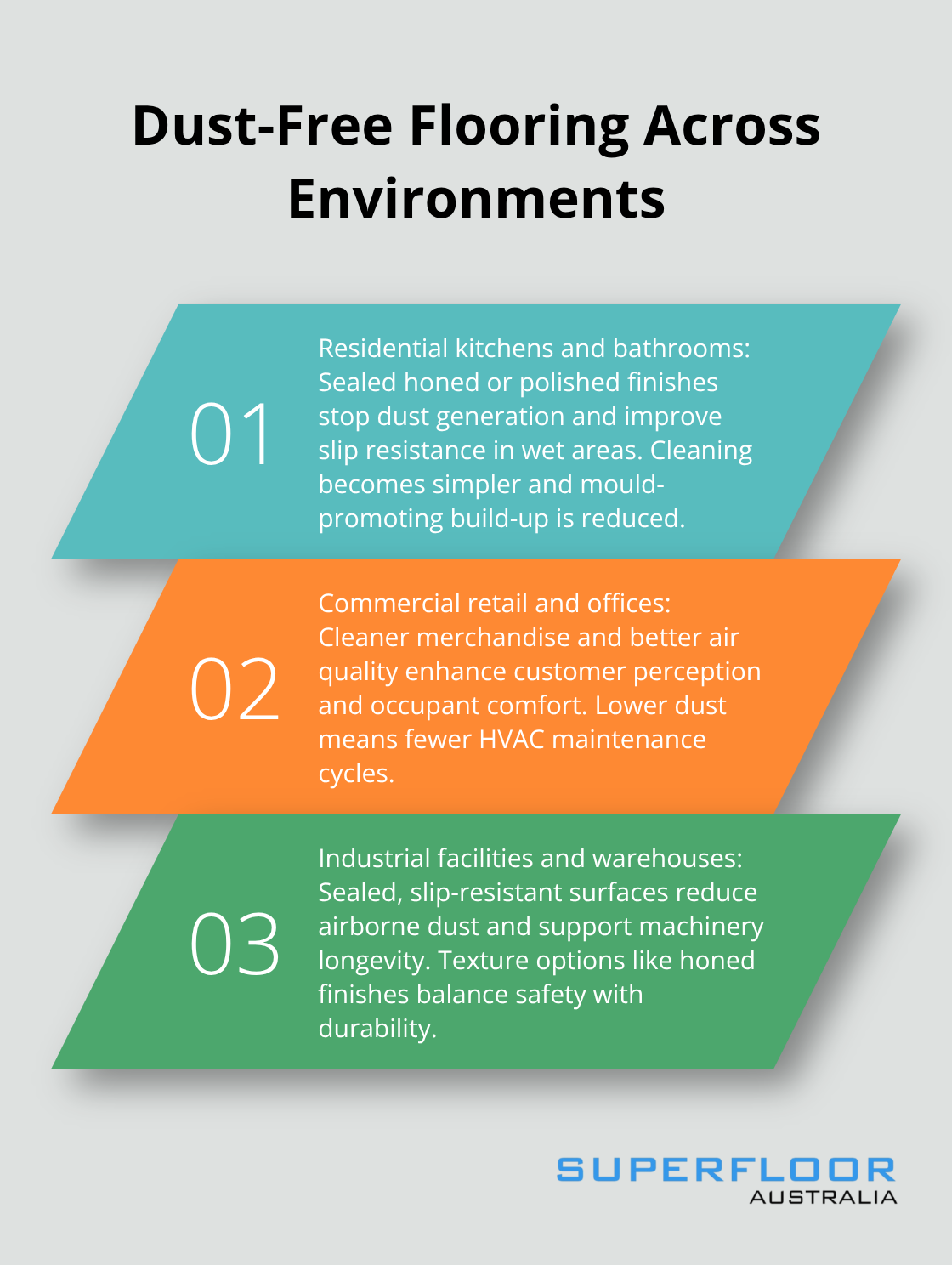 Three-part visual outlining dust-free flooring benefits in residential, commercial, and industrial Australian settings. - dust free floor coating