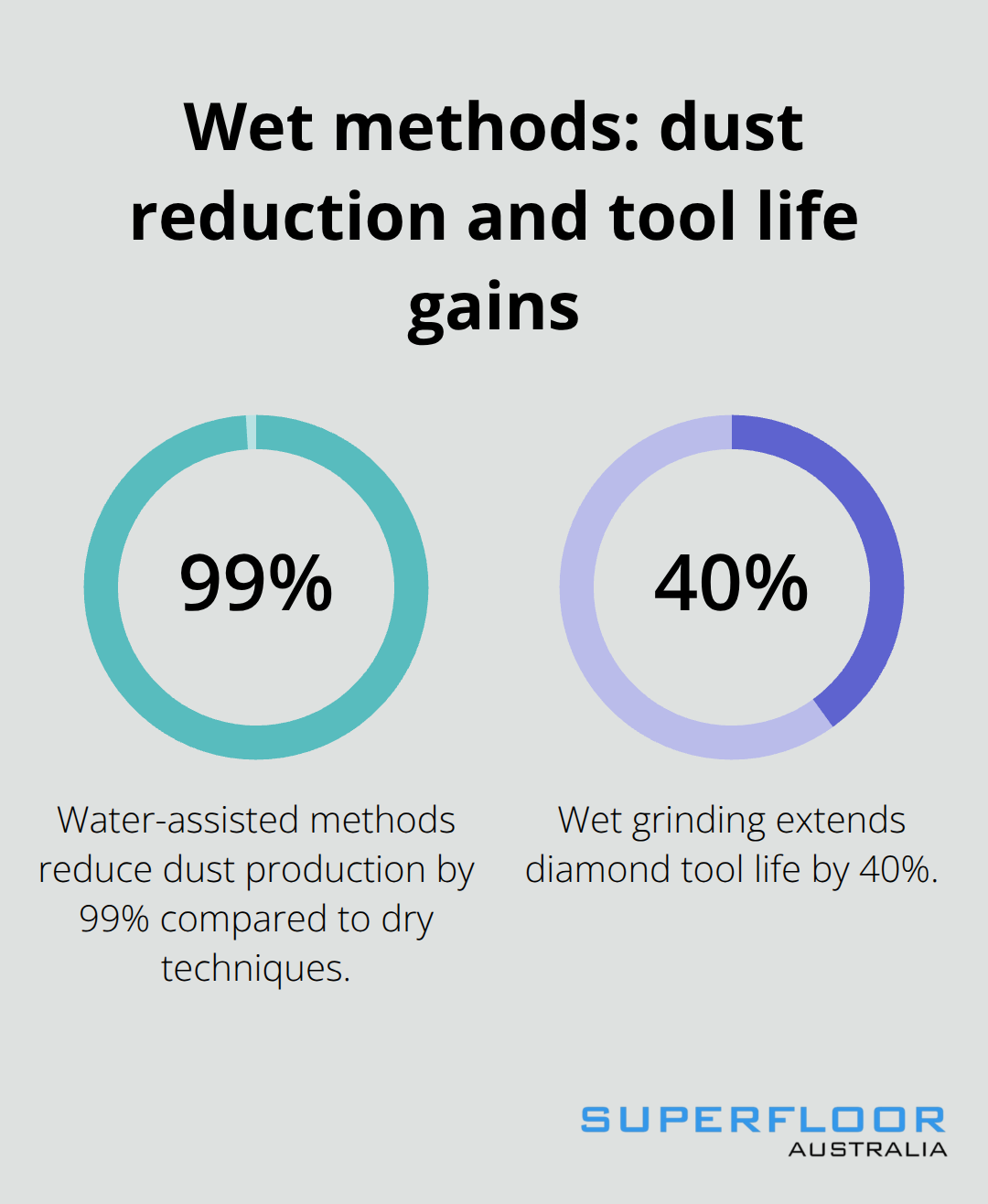 Percentage impact of wet grinding on dust and diamond tool wear - dustless concrete grinding