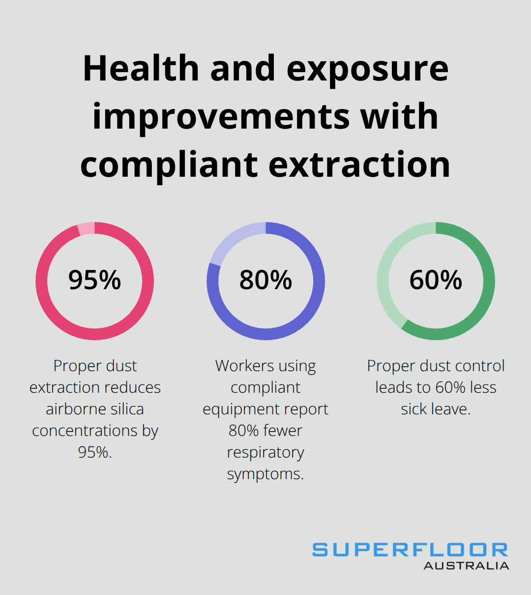 Percent reductions in silica exposure and health impacts with proper dust extraction - dustless concrete grinding