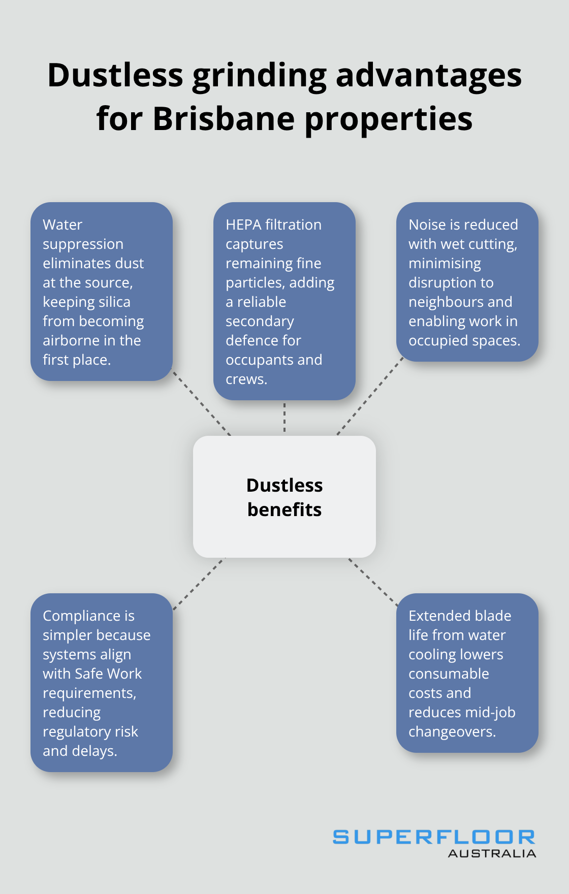 Hub-and-spoke visual of how dustless concrete grinding benefits Brisbane sites, including air quality, compliance, noise, and costs.
