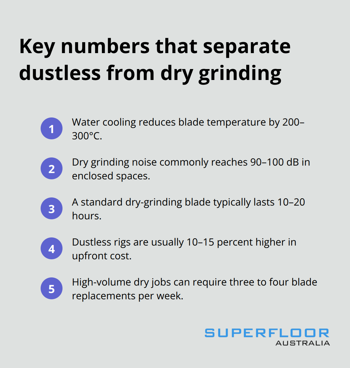 Compact list of operating figures comparing dustless and dry concrete grinding in Brisbane. - dustless concrete grinding brisbane