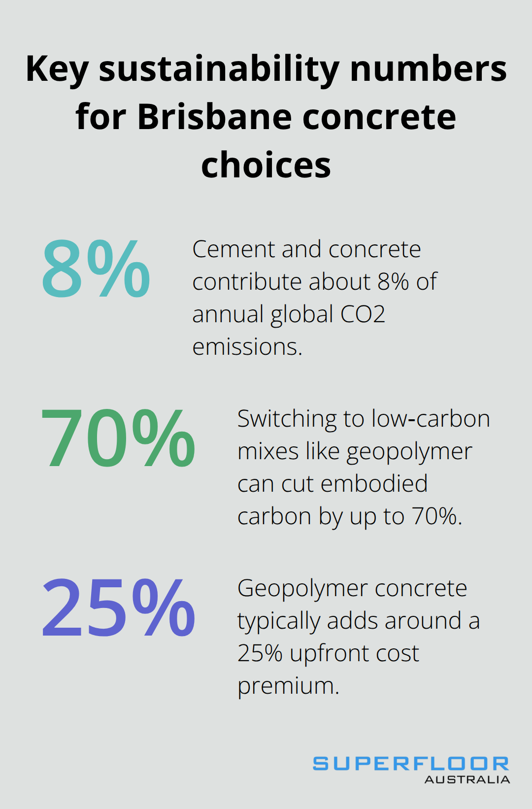 Chart showing 8% global CO2 share from cement and concrete, up to 70% carbon cuts from low‑carbon mixes, and a 25% geopolymer cost premium.