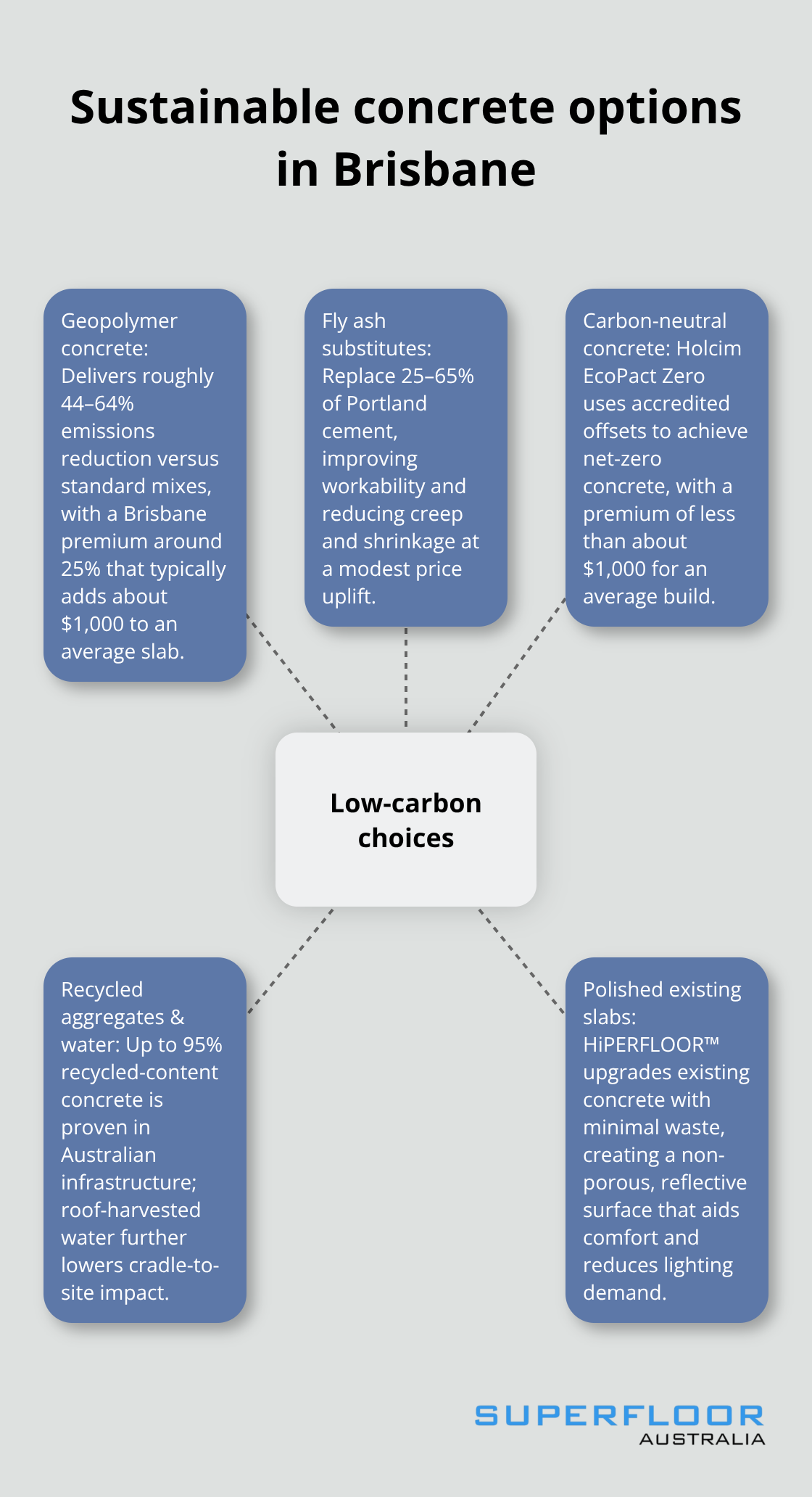 Hub-and-spoke showing low-carbon flooring choices available in Brisbane - eco friendly concrete brisbane