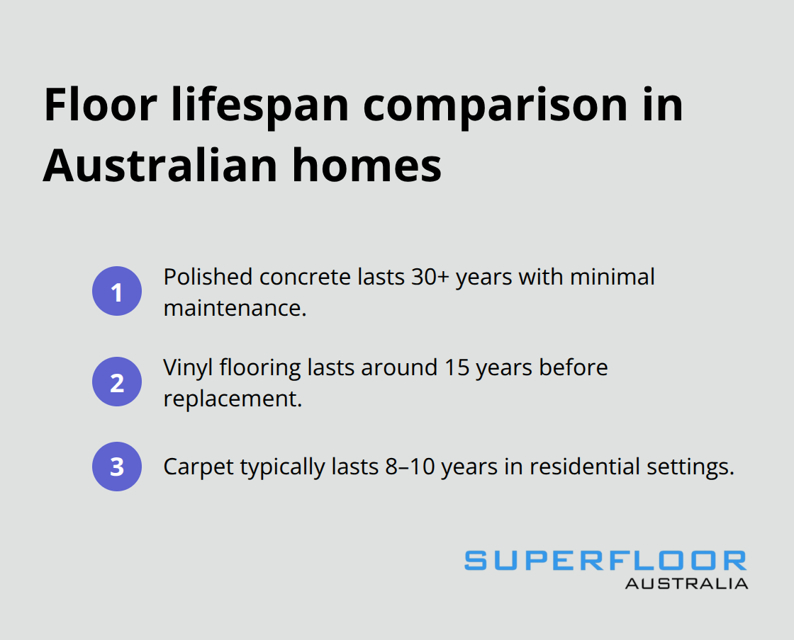 Comparison of lifespan for polished concrete, vinyl, and carpet flooring - eco friendly concrete floors