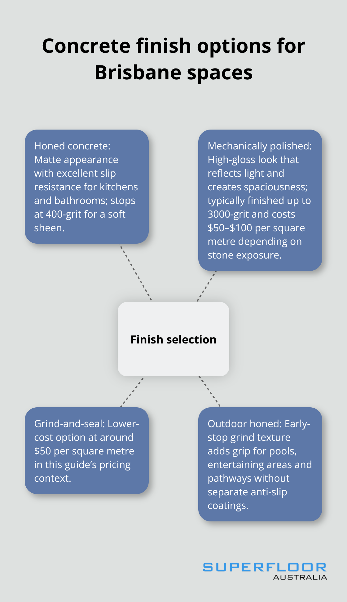 Hub-and-spoke visual showing honed, mechanically polished, grind-and-seal, and outdoor honed options with where they fit - eco friendly concrete floors