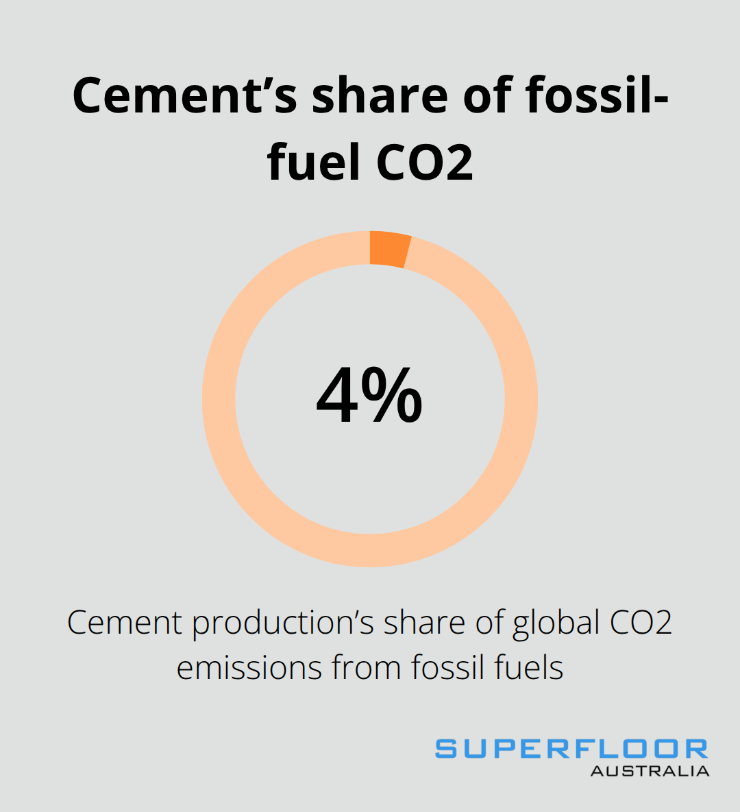 Percentage of global fossil-fuel CO2 emissions attributable to cement production - eco friendly concrete floors