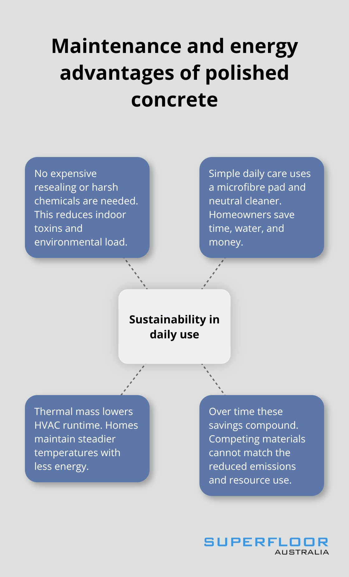 Hub-and-spoke visual of sustainability benefits from maintenance and energy efficiency