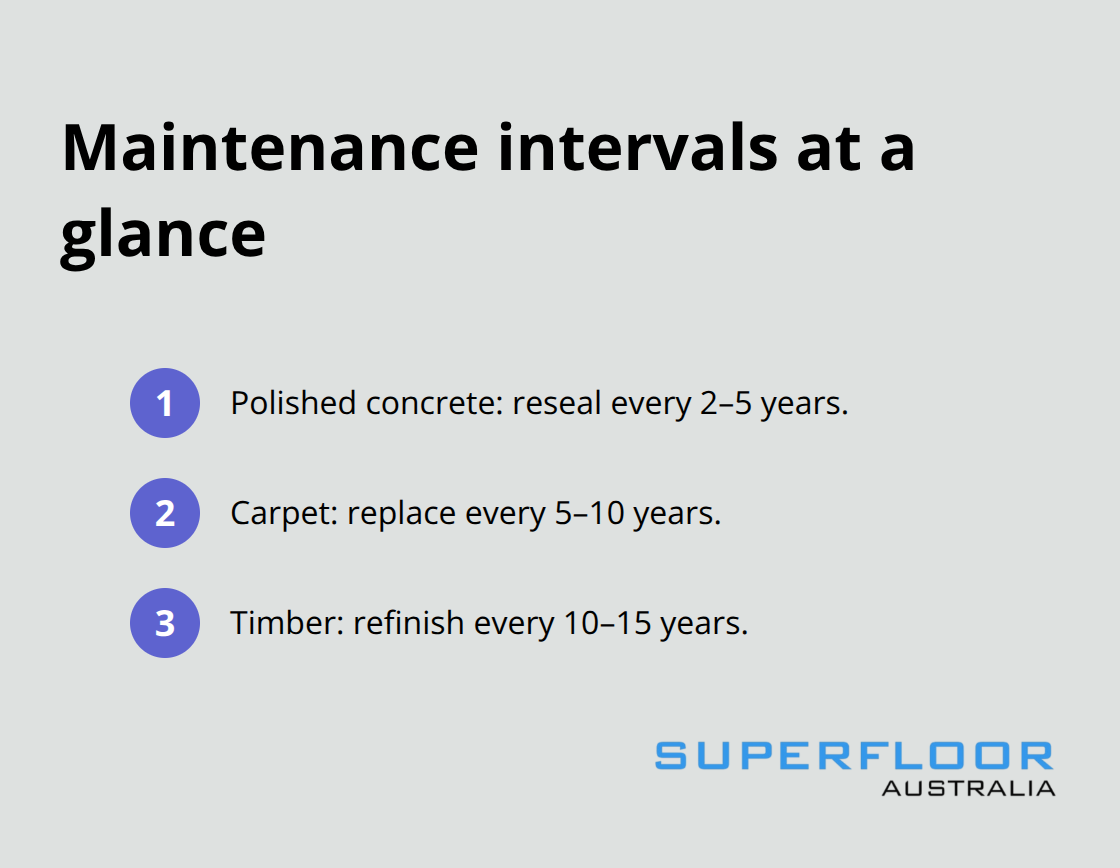 Quick comparison of upkeep cycles for polished concrete, carpet, and timber in Australia - eco friendly concrete floors