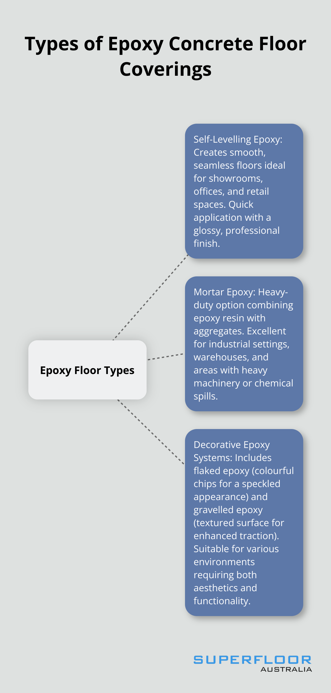 Hub and spoke diagram showing the main types of epoxy concrete floor coverings: self-levelling epoxy, mortar epoxy, and decorative epoxy systems (flaked and gravelled).
