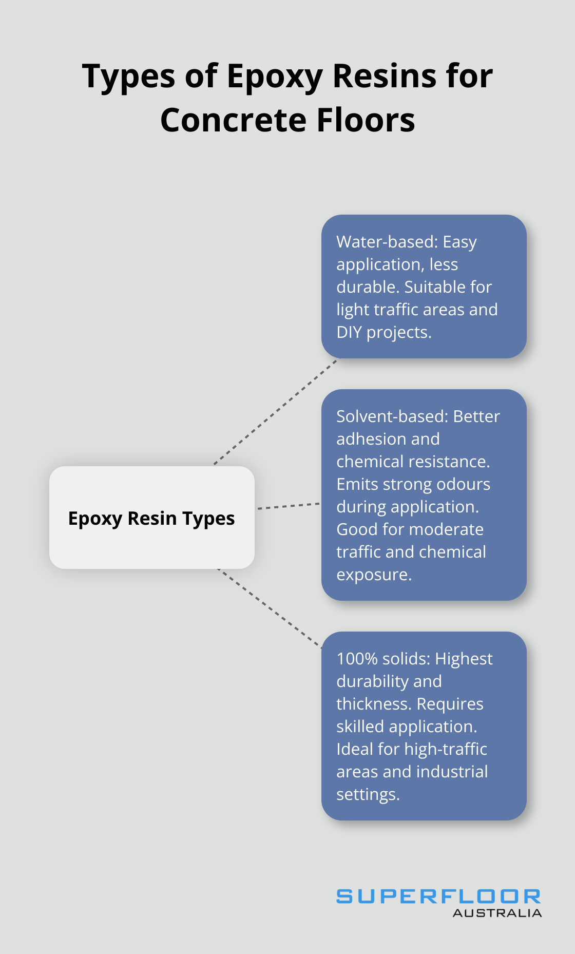 Hub and spoke diagram showing three main types of epoxy resins: water-based, solvent-based, and 100% solids, with their key characteristics. - epoxy resin concrete floors