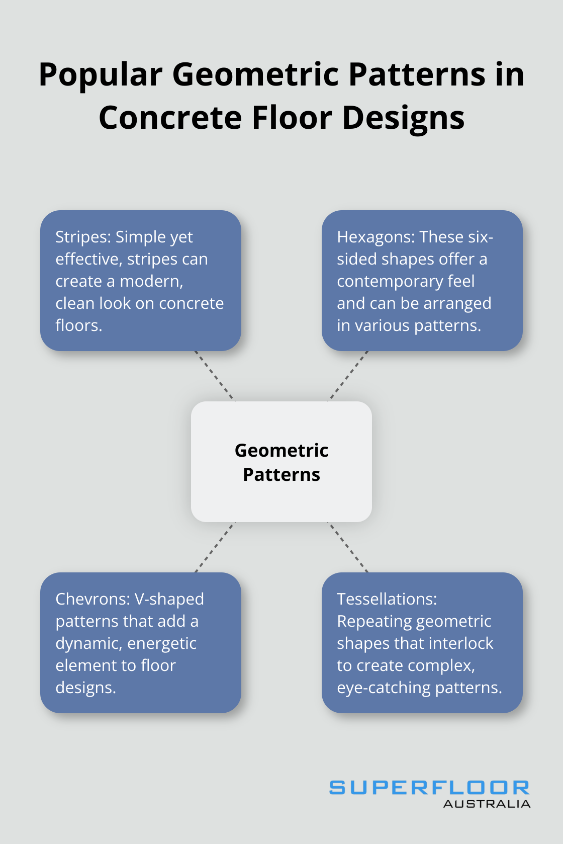 Hub and spoke chart showing popular geometric patterns for painted concrete floors, including stripes, hexagons, chevrons, and tessellations. - examples of painted concrete floors