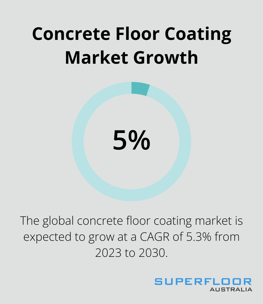 Percentage chart showing the expected 5.3% compound annual growth rate (CAGR) of the concrete floor coating market from 2023 to 2030.