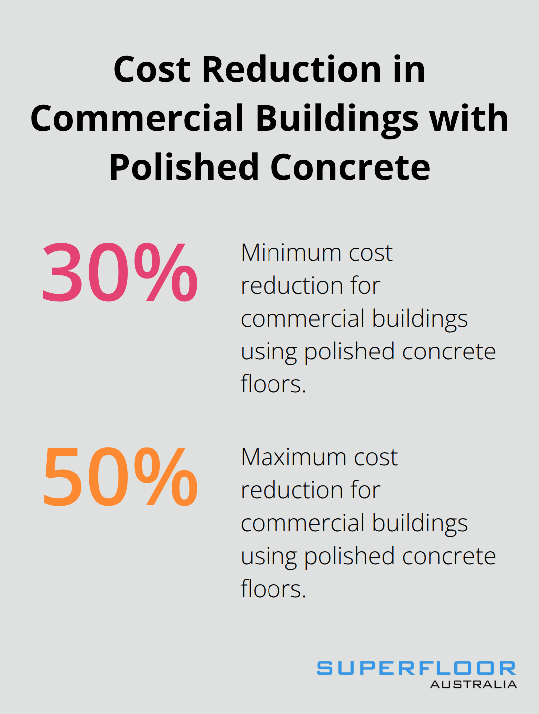 Bar chart showing 30-50% cost reduction in commercial buildings using polished concrete floors