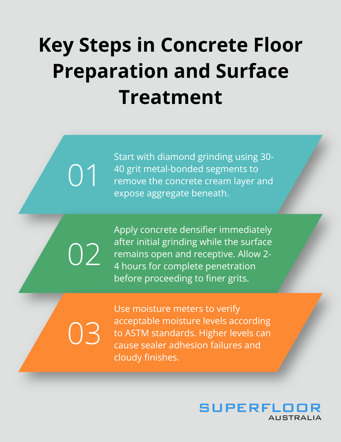 Ordered list showing three key steps in preparing and treating concrete floors: diamond grinding, densifier application, and moisture testing - exposed concrete floors