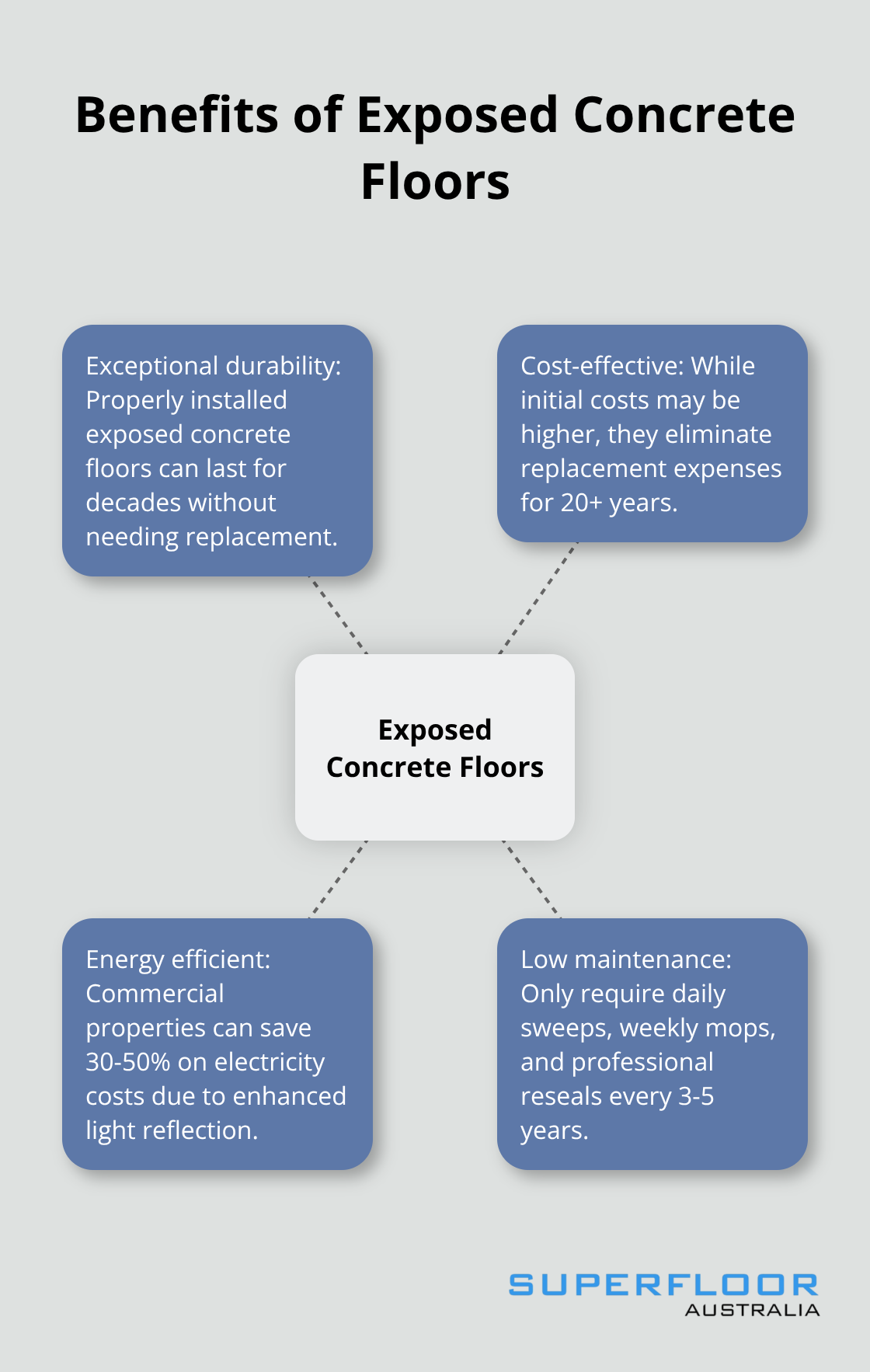 Hub and spoke chart illustrating the key benefits of exposed concrete floors: durability, cost-effectiveness, energy efficiency, and low maintenance