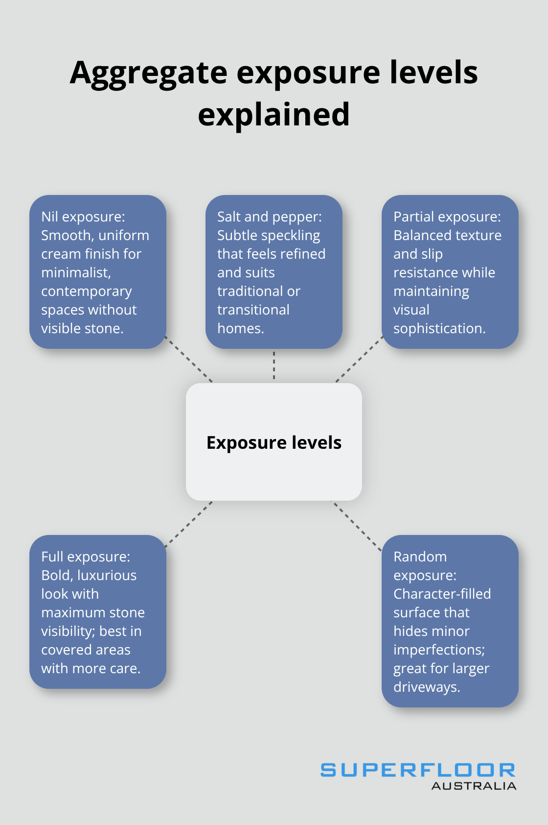 Hub-and-spoke diagram showing five exterior polished concrete exposure levels and when to use each.