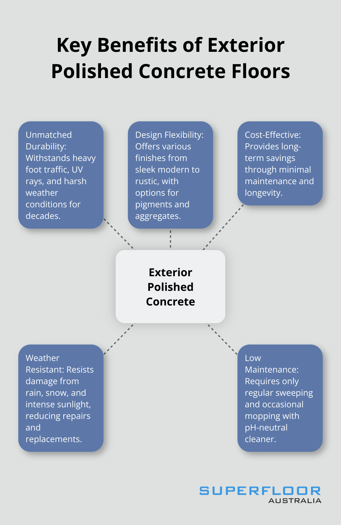 A hub and spoke chart showing the key benefits of exterior polished concrete floors: durability, design flexibility, cost-effectiveness, weather resistance, and low maintenance.