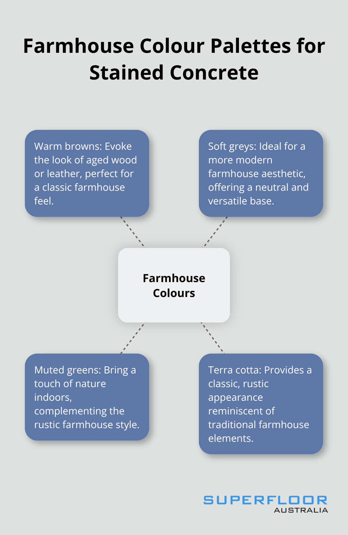 Hub and spoke chart showing popular farmhouse colour palettes for stained concrete floors, including warm browns, soft greys, muted greens, and terra cotta.