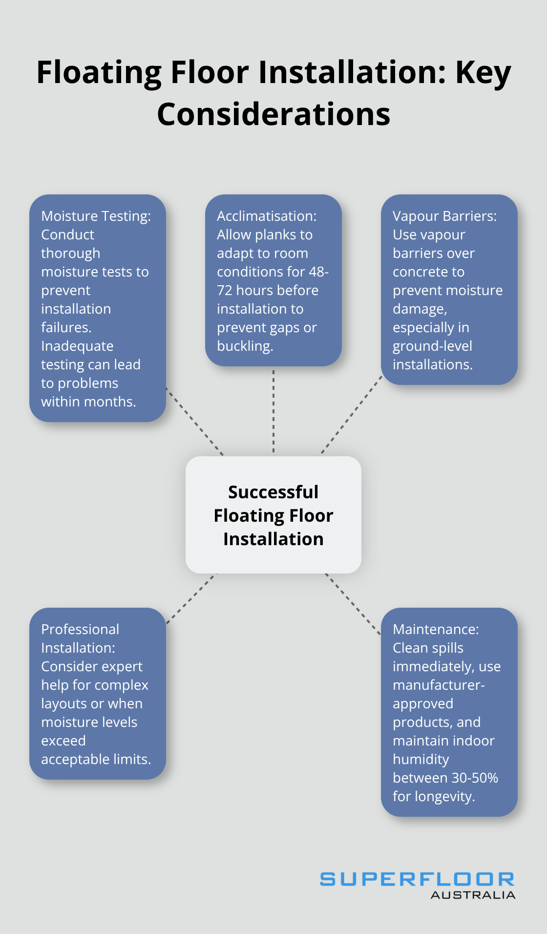 Hub and spoke chart showing key considerations for successful floating floor installation and maintenance, including moisture testing, acclimatisation, vapour barriers, professional installation, and maintenance tips