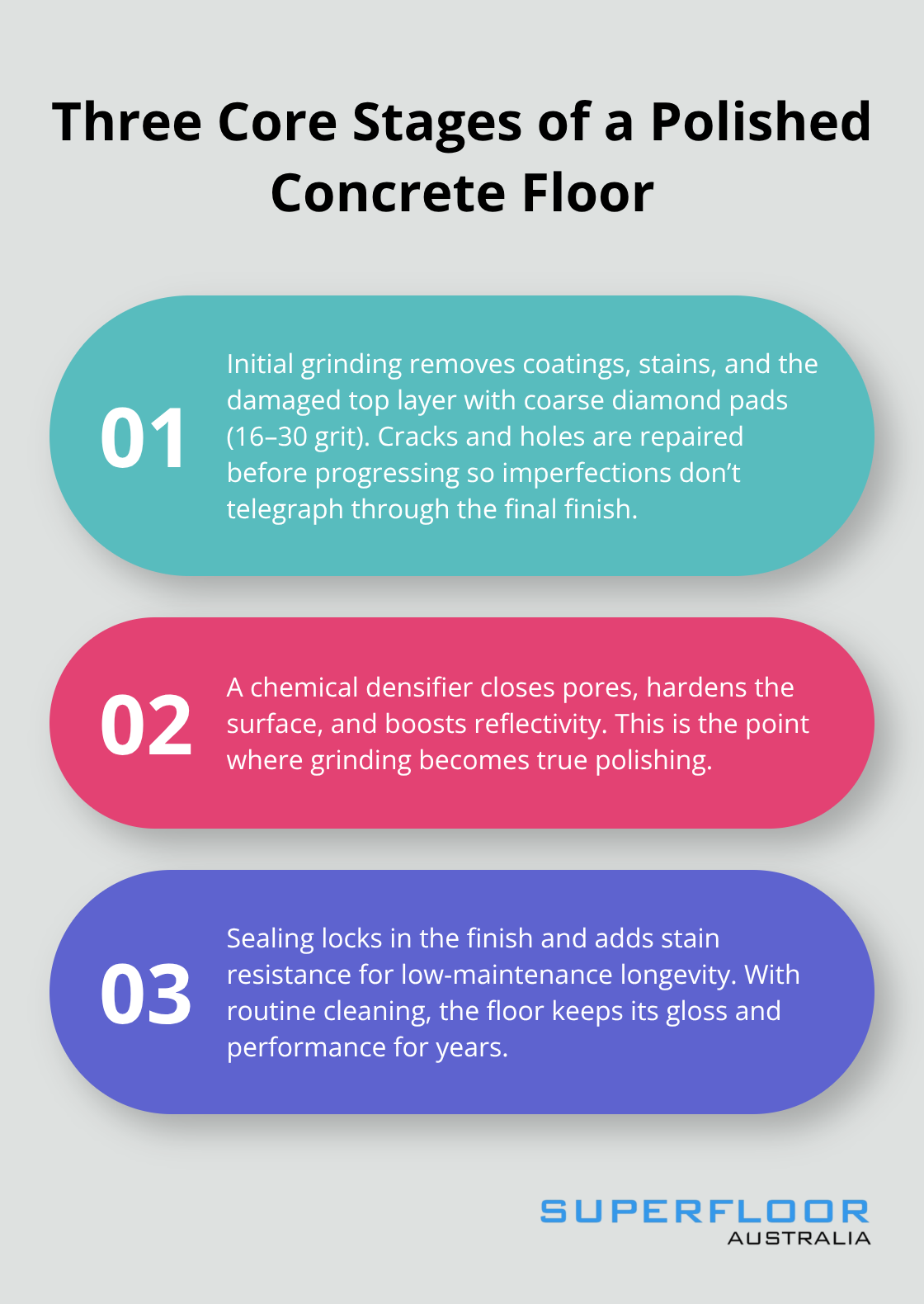 Overview of grinding, densifying, and sealing steps for polished concrete floors - floor grinding and polishing
