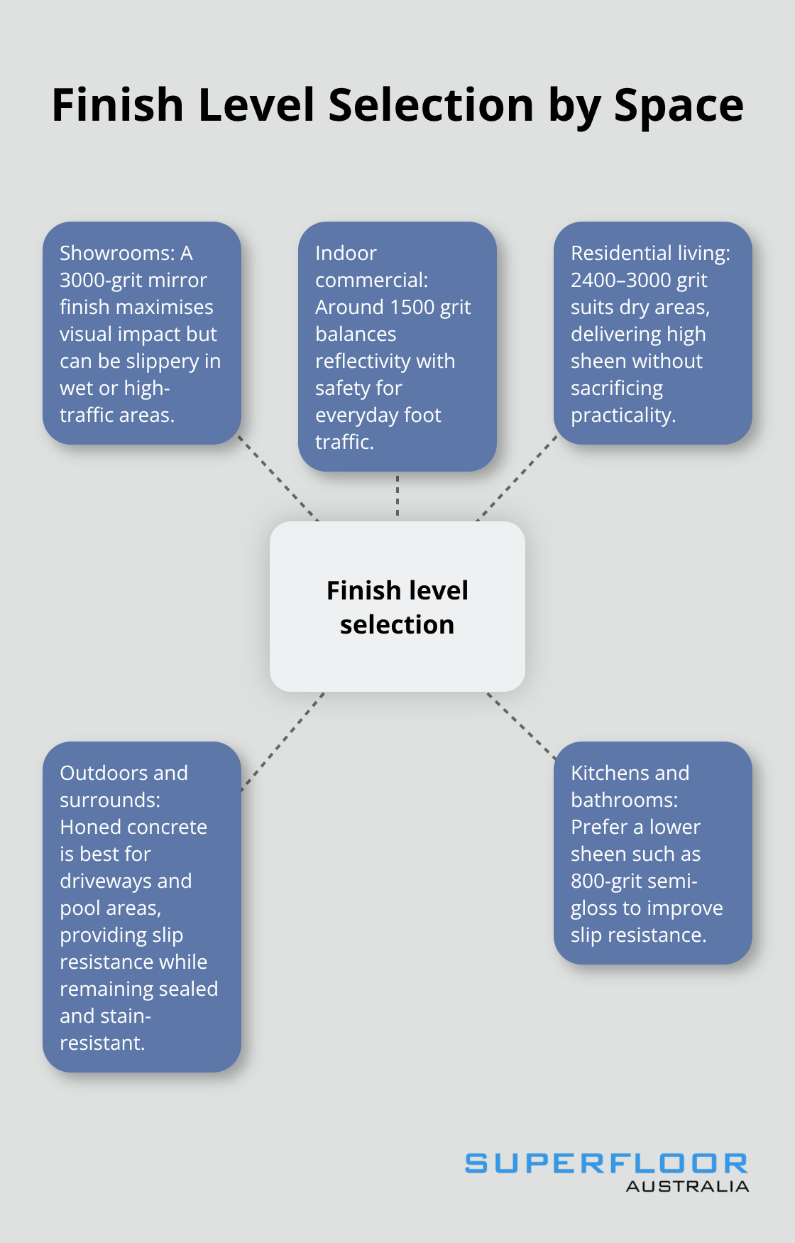 Guidance on grit and finish levels for different Brisbane spaces
