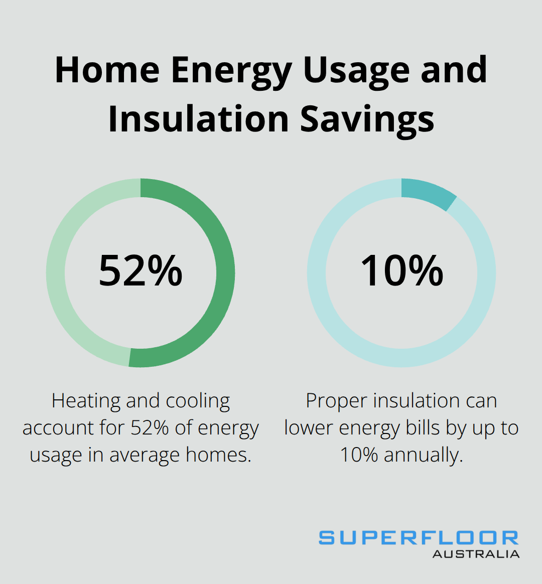 Chart showing 52% of home energy usage for heating and cooling, and 10% potential annual savings with proper insulation - floor insulation for concrete floors