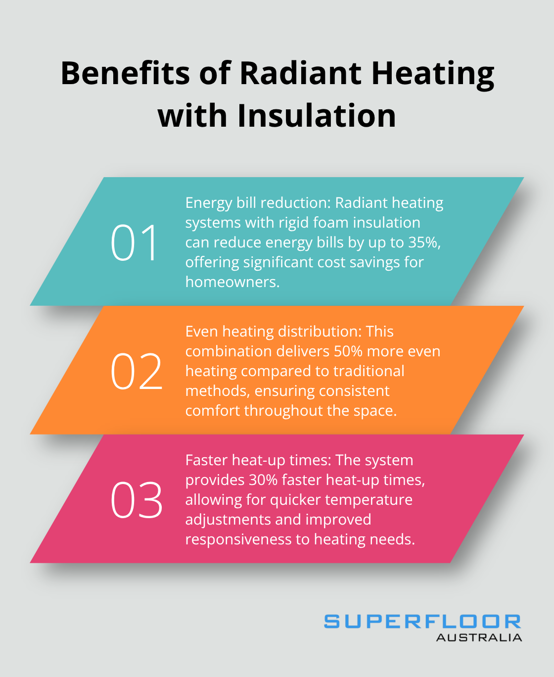Ordered list showing three key benefits of radiant heating systems integrated with rigid foam insulation