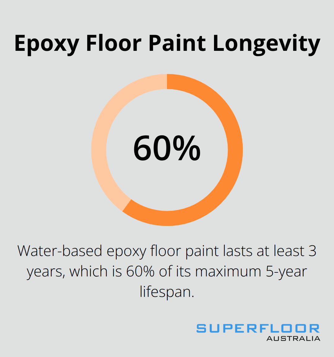 Chart showing the longevity of water-based epoxy floor paint, lasting 3 to 5 years