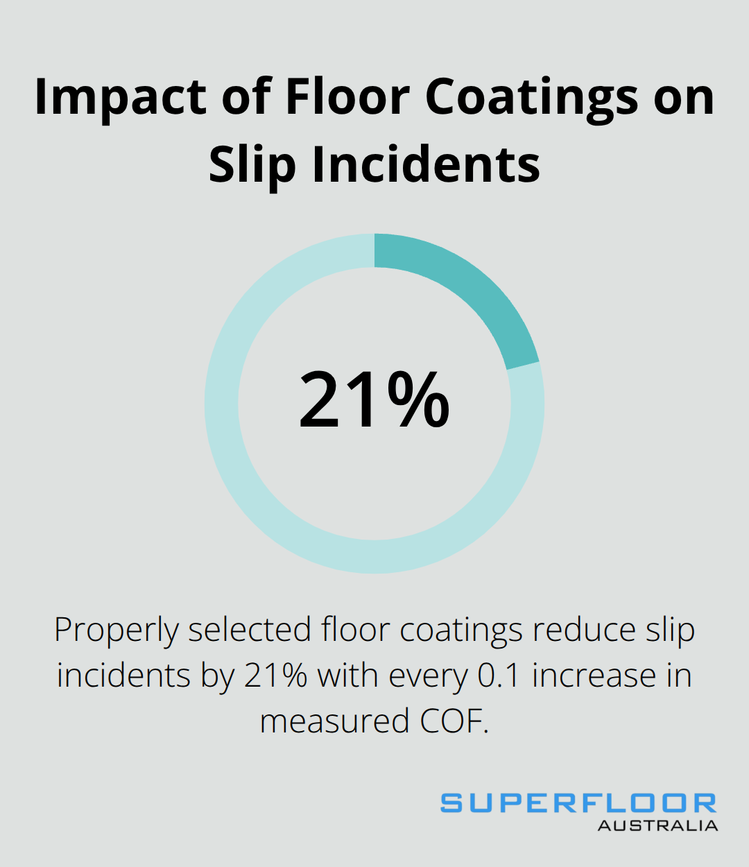Chart showing 21% reduction in slip incidents with proper floor coatings - floor paint for concrete floors
