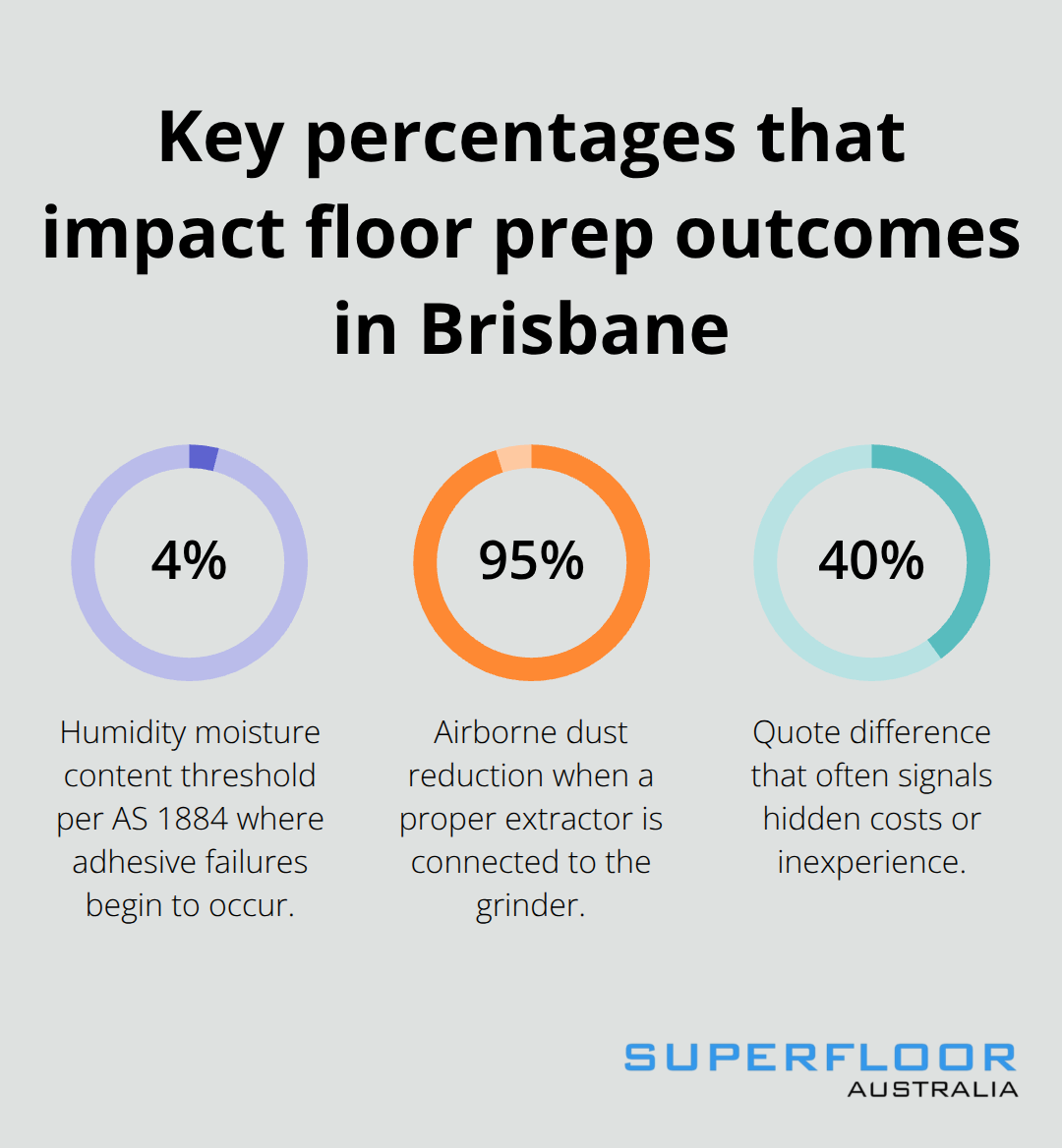 Percentages that influence Brisbane floor preparation success: humidity threshold, dust reduction with extraction, and quote variance warning.
