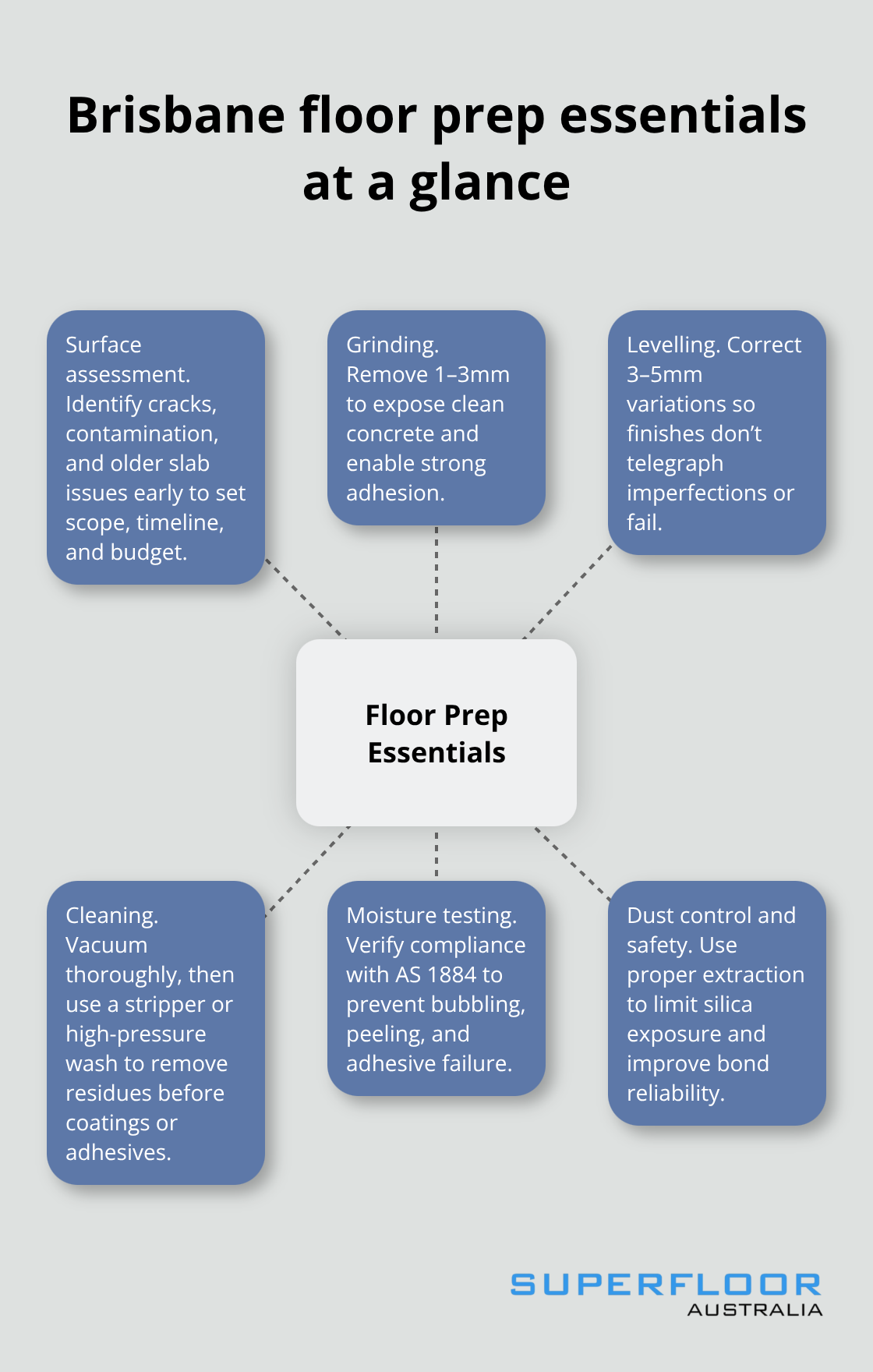 Hub-and-spoke diagram showing essential elements of Brisbane floor preparation, including assessment, grinding, levelling, cleaning, moisture testing, and safety. - floor prep Brisbane basics