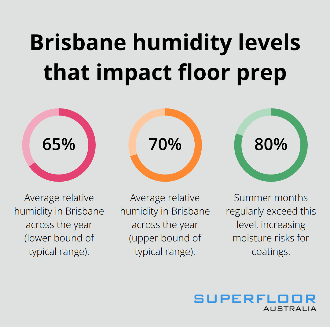 Chart showing Brisbane's average humidity levels and summer peaks affecting flooring preparation - floor prep Brisbane solutions