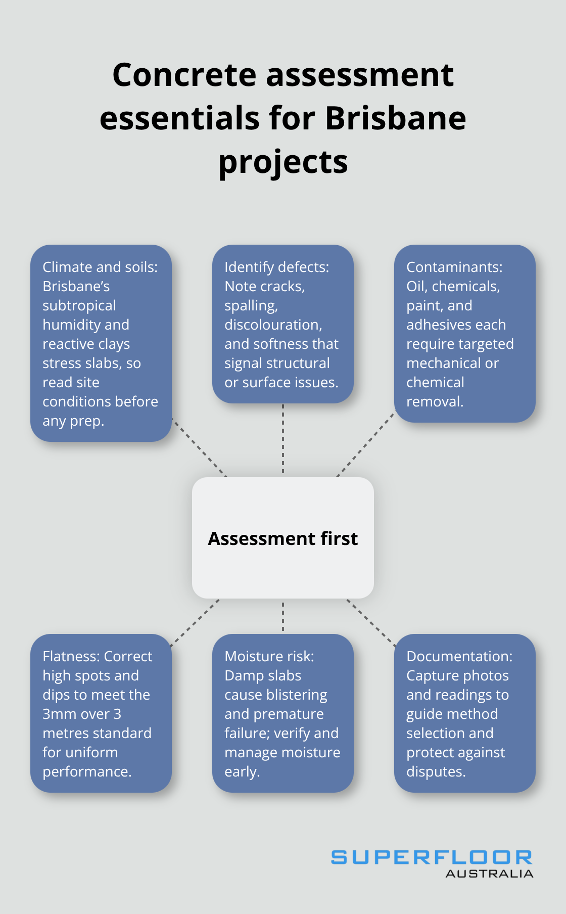 Hub-and-spoke showing key elements of concrete assessment before floor prep in Brisbane