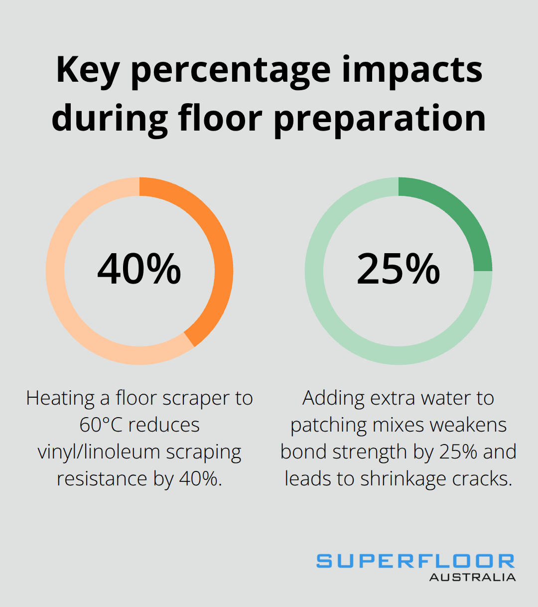 Chart showing percentage impacts: 40% reduced scraping resistance at 60°C and 25% weaker bond from excess water in patching mixes - floor preparation