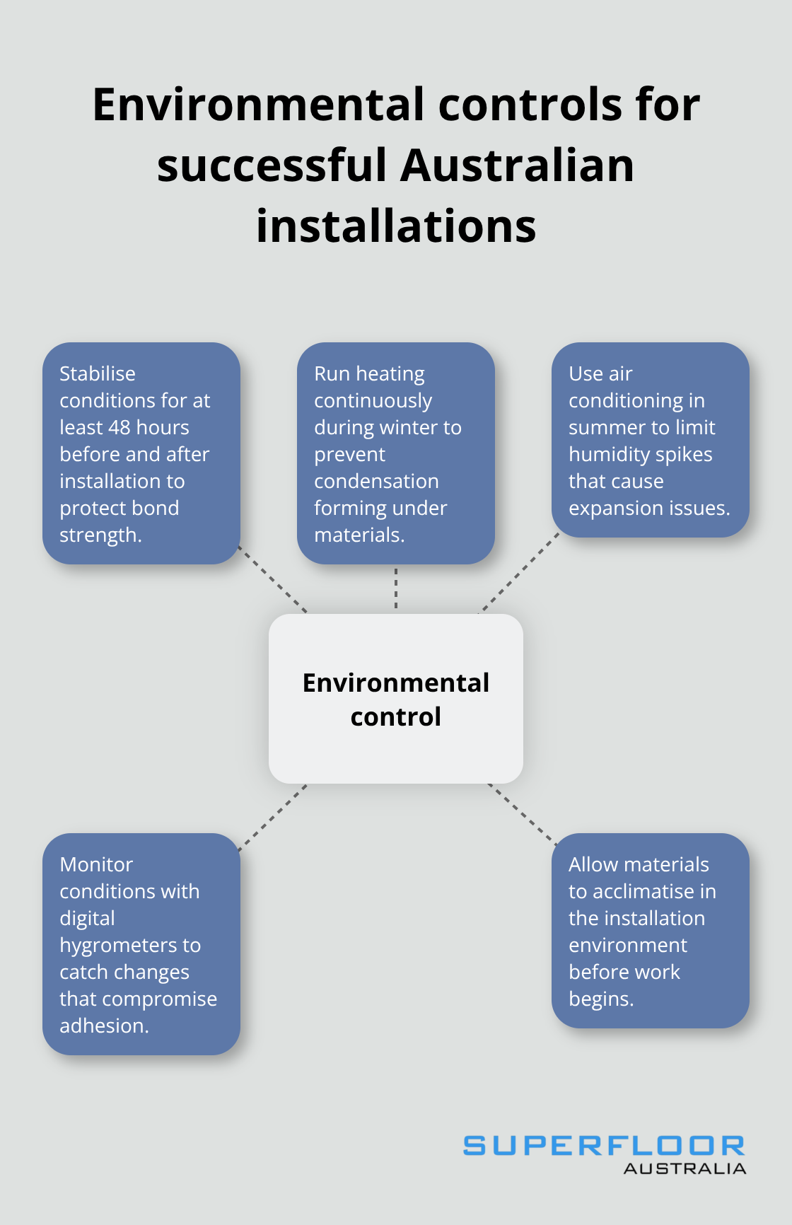 Hub-and-spoke diagram of key environmental controls for floor installation in Australia