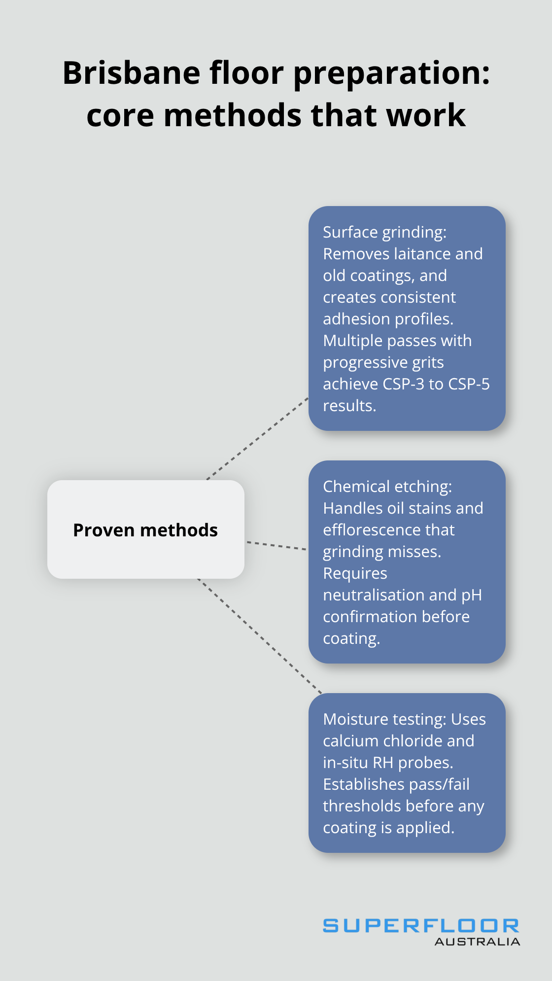 Hub-and-spoke showing grinding, chemical etching, and moisture testing as the core methods for Brisbane floor preparation.