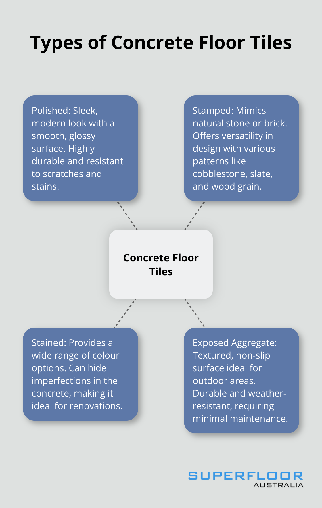 A hub and spoke chart showing four types of concrete floor tiles: polished, stamped, stained, and exposed aggregate.