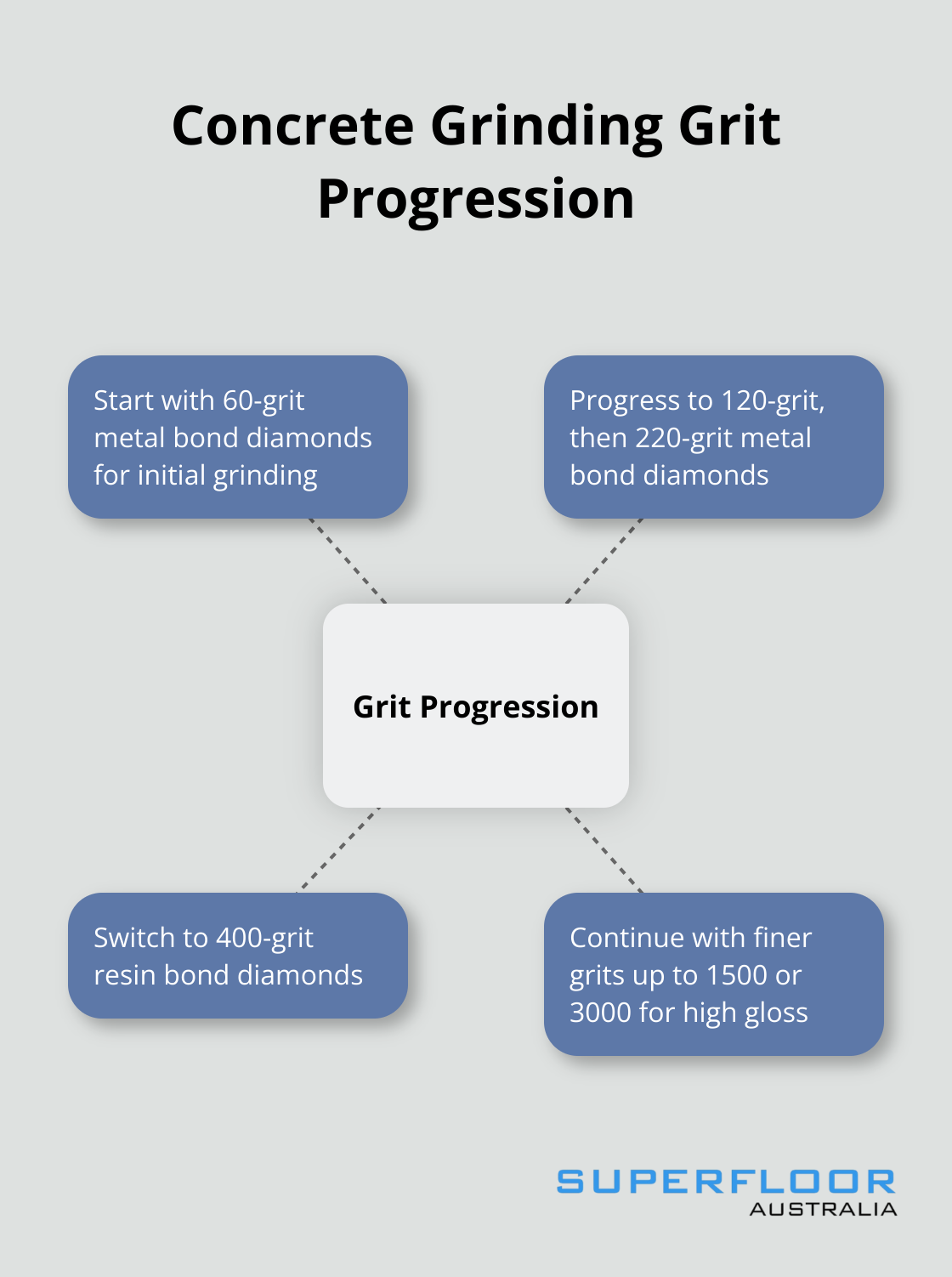 A hub and spoke chart showing the progression of grit levels in concrete grinding, from coarse to fine. - grind and seal concrete floors