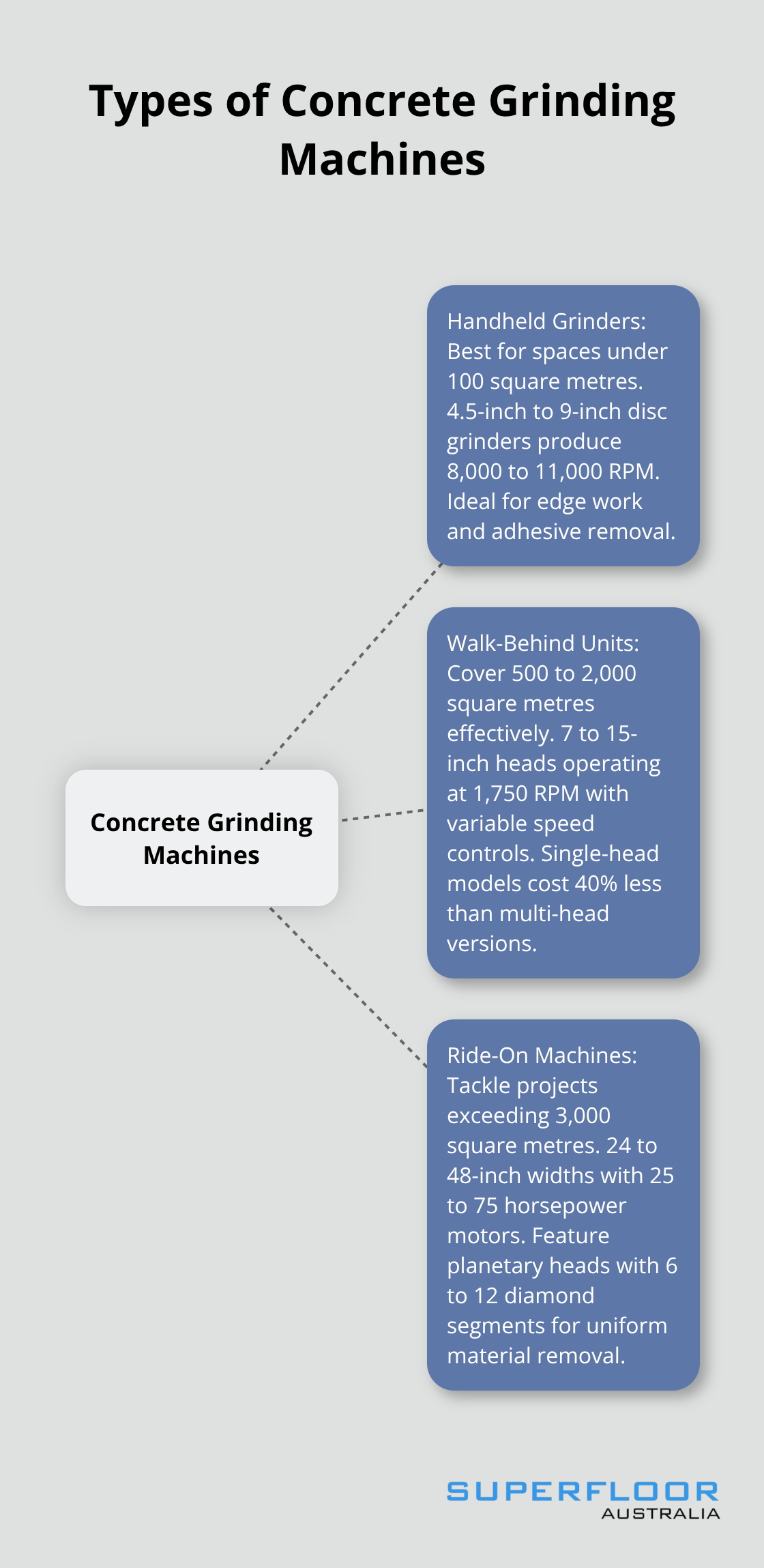 A hub-spoke chart comparing handheld, walk-behind, and ride-on concrete grinding machines - grinding machine for concrete floors