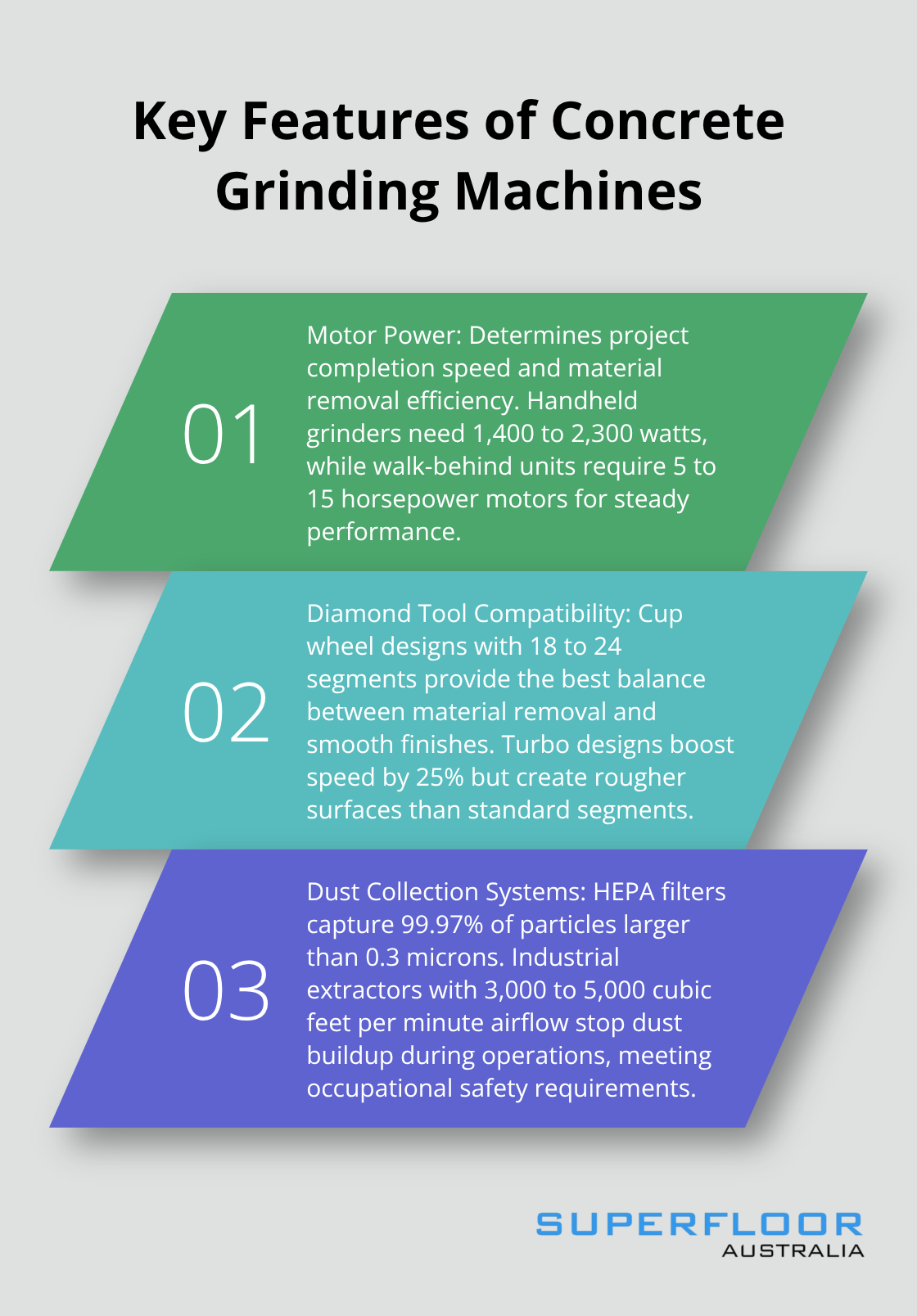 An ordered list chart highlighting three crucial features of concrete grinding machines: motor power, diamond tool compatibility, and dust collection systems