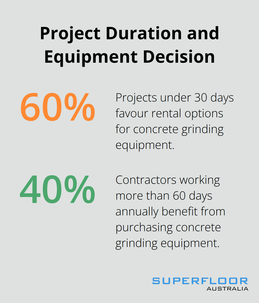 A percentage chart showing the rental vs purchase decision based on project duration for concrete grinding equipment - grinding machine for concrete floors