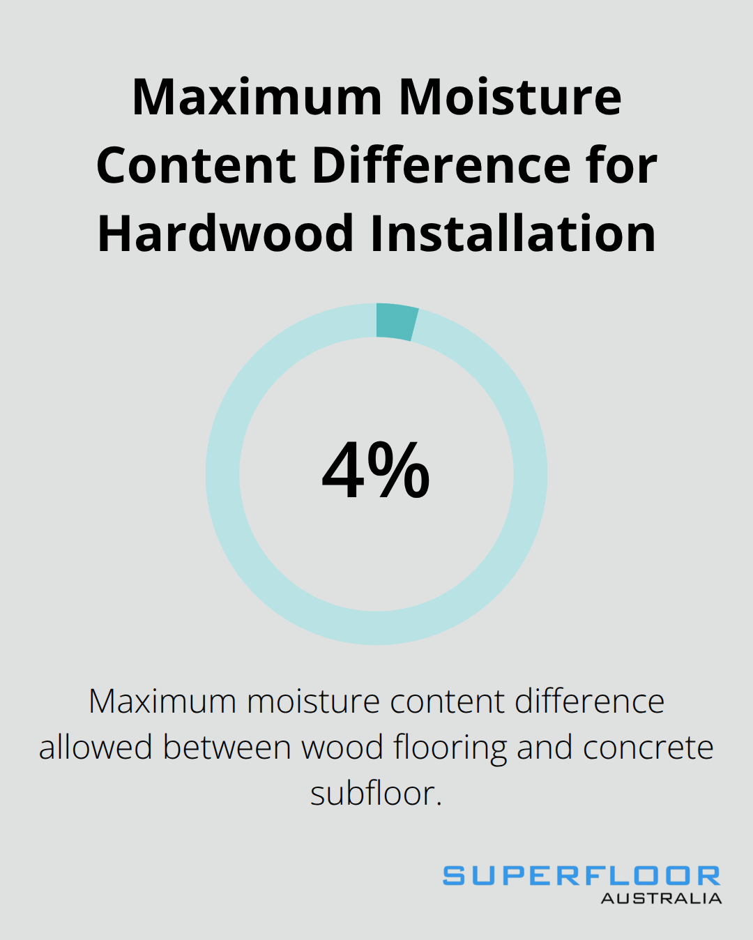 Infographic showing the maximum 4% moisture content difference allowed between wood flooring and concrete subfloor for proper hardwood installation.