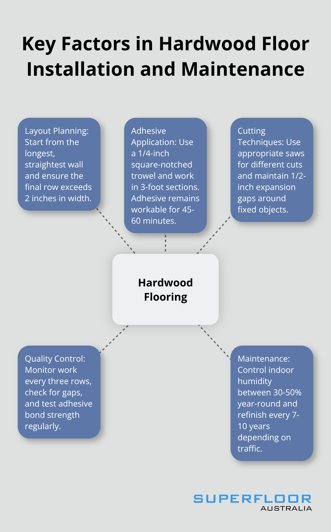 Infographic showing a hub and spoke chart with 'Hardwood Flooring' as the central hub, surrounded by five key factors: Layout Planning, Adhesive Application, Cutting Techniques, Quality Control, and Maintenance. - hardwood floors on concrete slab
