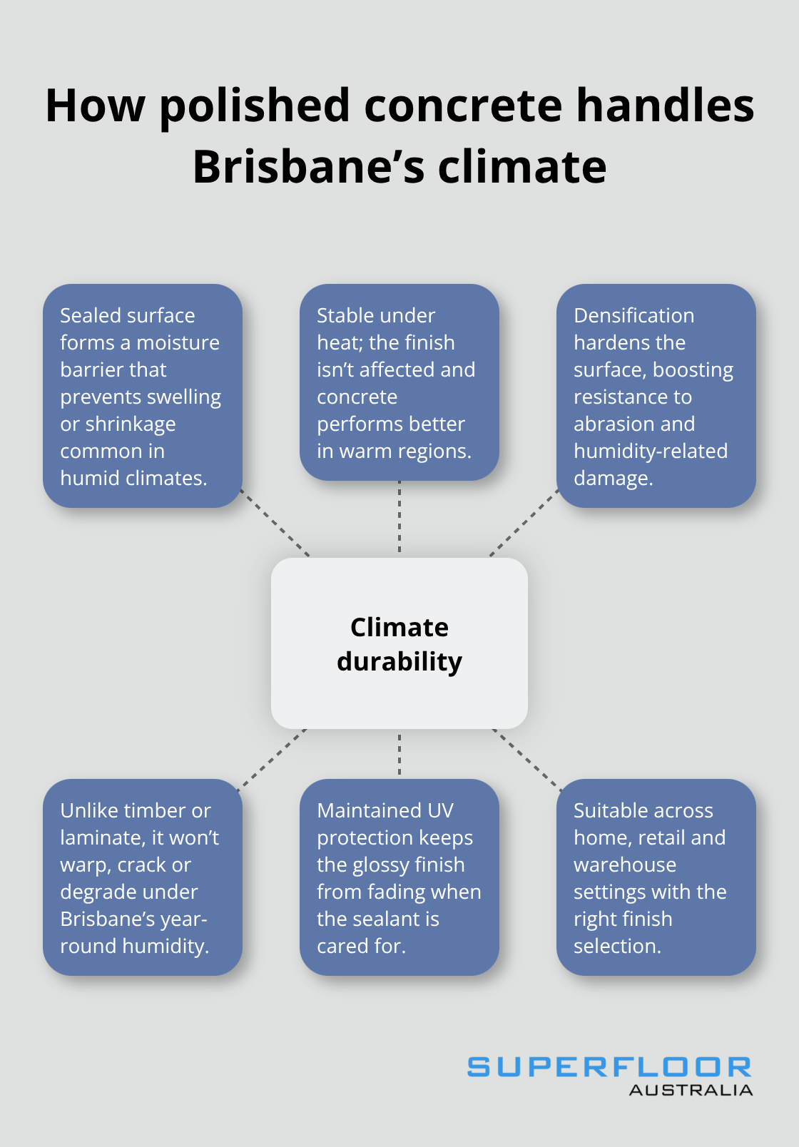 Hub-and-spoke visual showing how polished concrete resists Brisbane’s heat, humidity, moisture and UV exposure.
