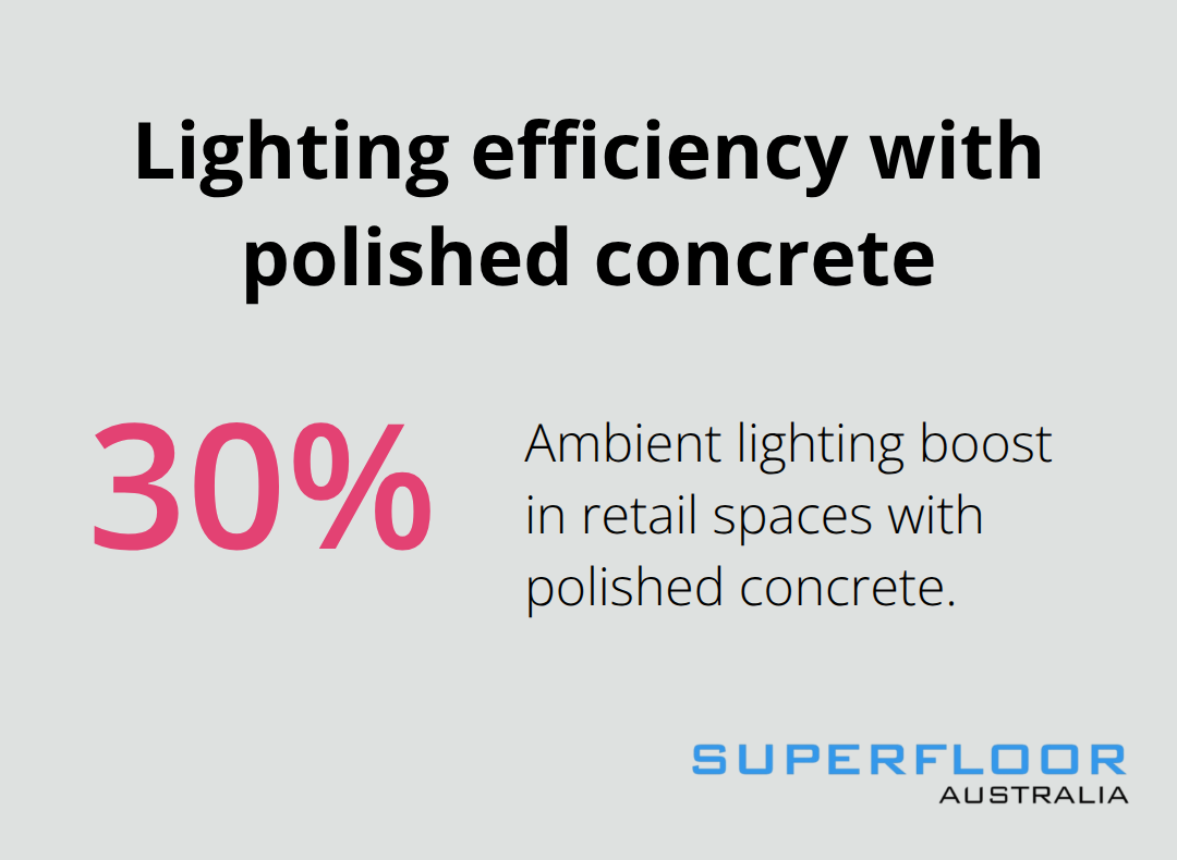 Percentage graphic showing ambient lighting improvement from polished concrete floors in retail spaces. - high gloss concrete brisbane