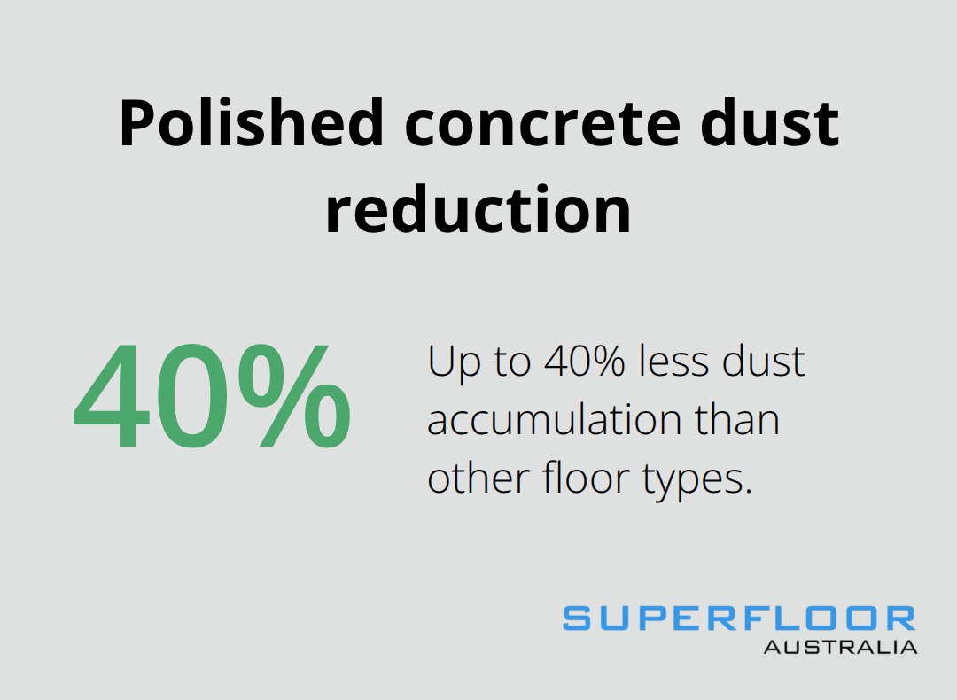 Chart showing up to 40% less dust on polished concrete than other floor types